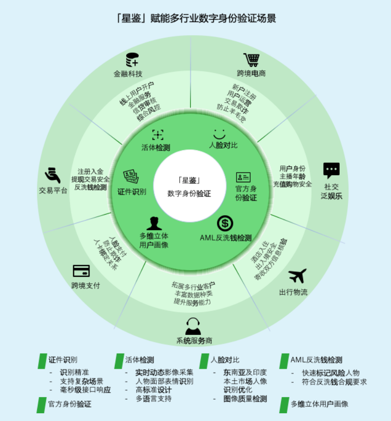 ADVANCE.AI业务体系助力出海企业安全合规发展，入选品牌出海合规服务商