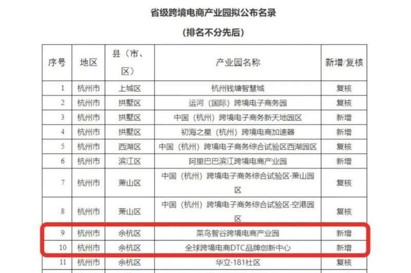 脉速早报 | 菜鸟智谷入选浙江省省级跨境电商产业园名录