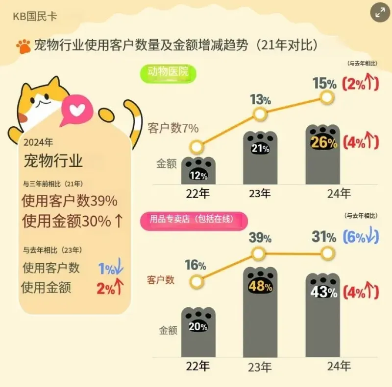 脉速早报 | 韩国宠物经济大火，老年人购买力猛涨