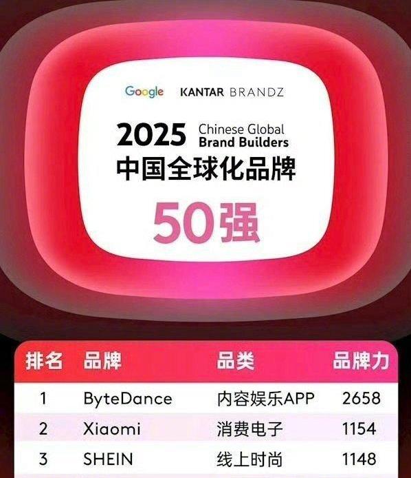 中国全球化品牌榜单出炉：字节、小米、希音位列前三
