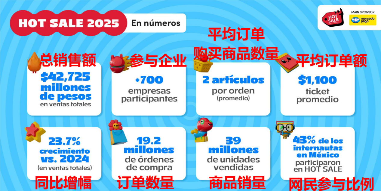 墨西哥Hot Sale大促收官