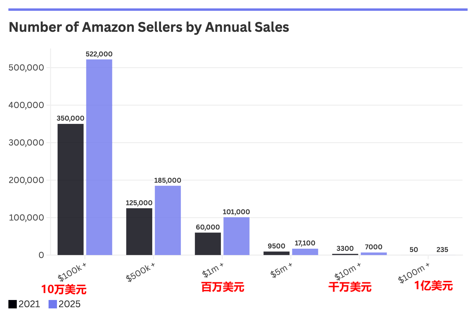 10万卖家冲进亚马逊头部