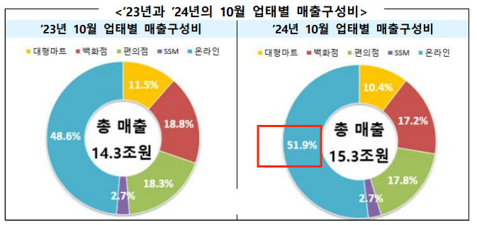 韩国电商市场持续升温，增速远超传统零售