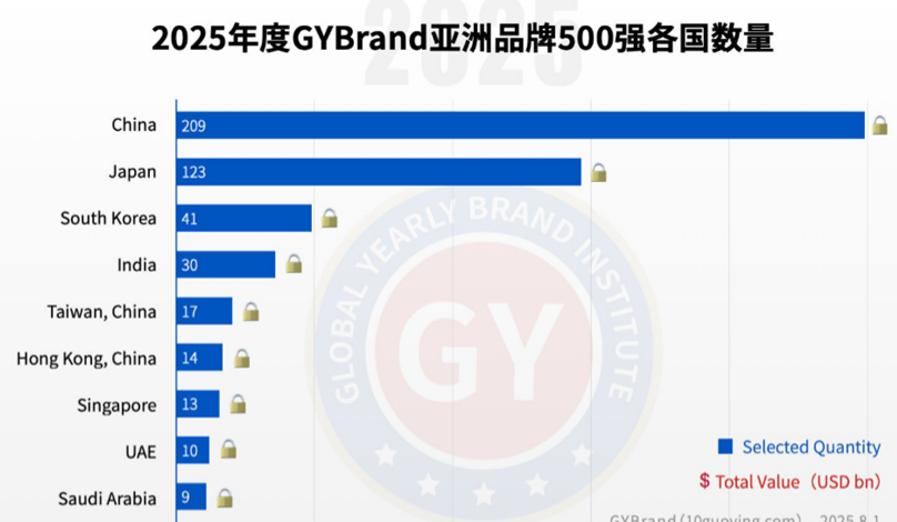 亚洲品牌500强出炉，京东、阿里齐齐上榜
