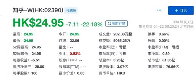 知乎登陆港交所，开盘跌超22%