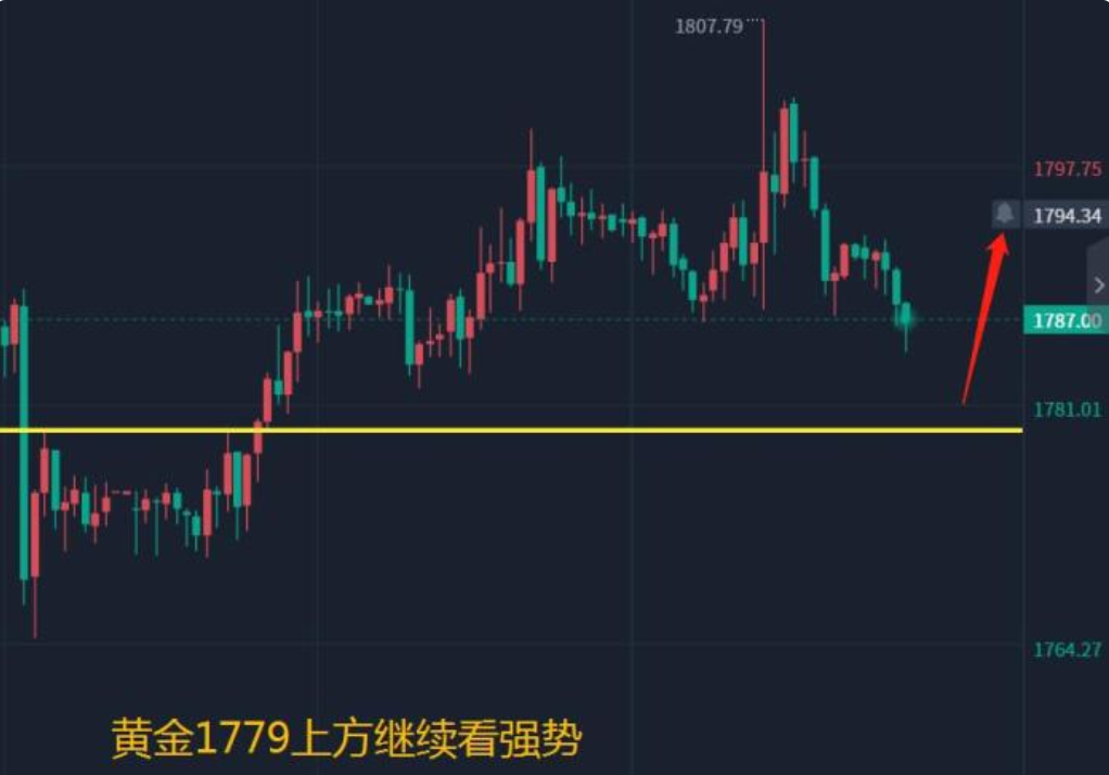 黄金价格回撤，但是短线上并没有出现极强极弱的方向