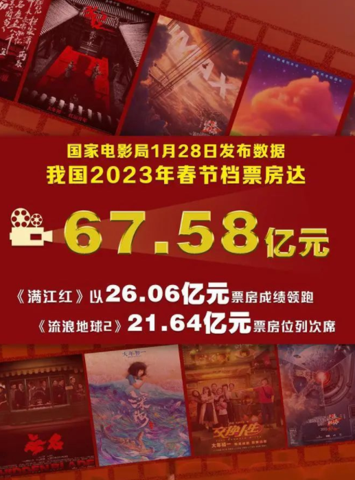 2023年春节档电影总票房67.58亿元