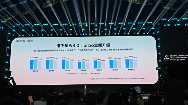 科大讯飞推出星火4.0 Turbo