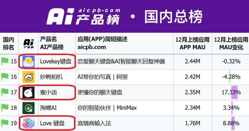 “恋爱输入法”崛起，AI也能教人谈恋爱？