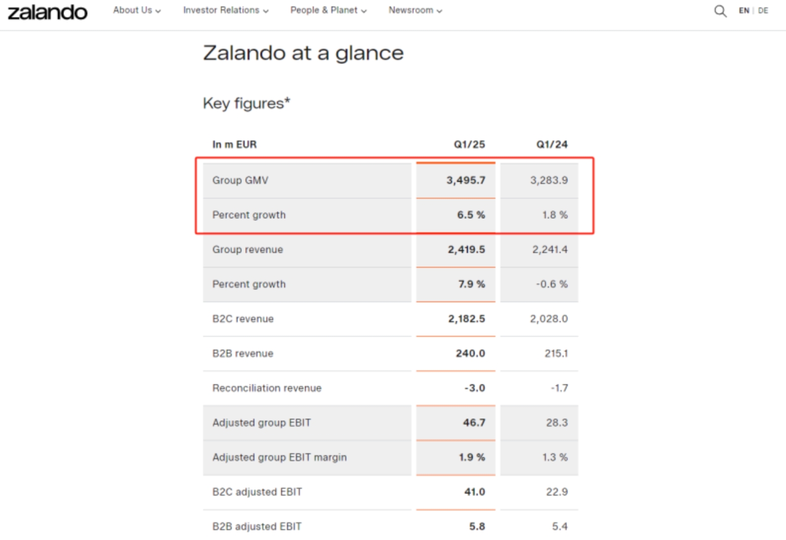 Zalando第一季度财报发布